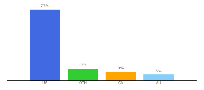 Top 10 Visitors Percentage By Countries for miata.net