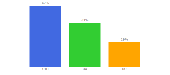 Top 10 Visitors Percentage By Countries for mibux.net