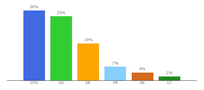 Top 10 Visitors Percentage By Countries for michaelteeuw.nl