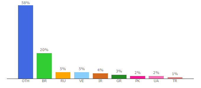 Top 10 Visitors Percentage By Countries for michalitecoin.alwaysdata.net