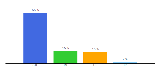 Top 10 Visitors Percentage By Countries for microbiologyresearch.org