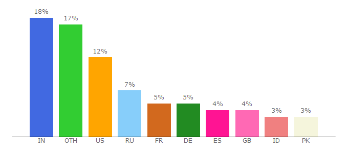 Top 10 Visitors Percentage By Countries for microformats.org