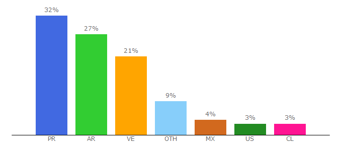 Top 10 Visitors Percentage By Countries for microjuris.com