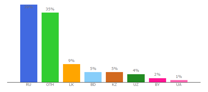 Top 10 Visitors Percentage By Countries for microlab.com