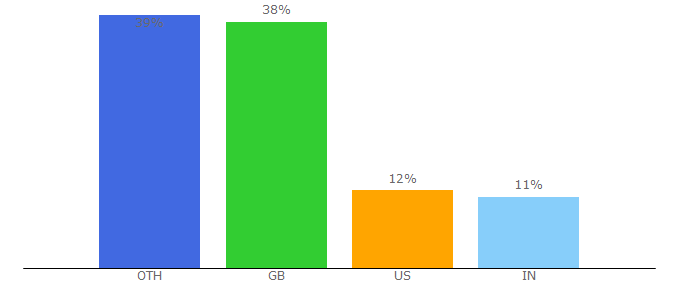 Top 10 Visitors Percentage By Countries for microscope.co.uk