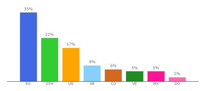 Top 10 Visitors Percentage By Countries for microsiervos.com