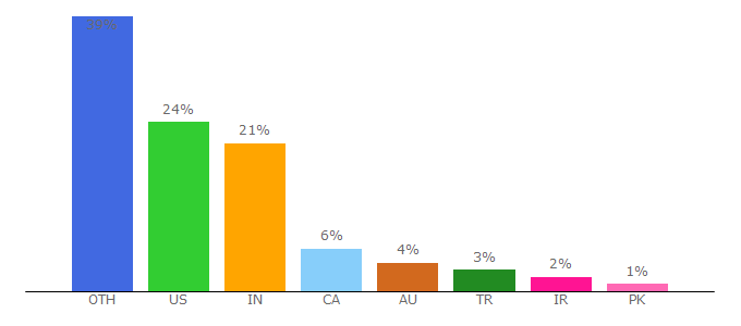 Top 10 Visitors Percentage By Countries for microsoft.github.io