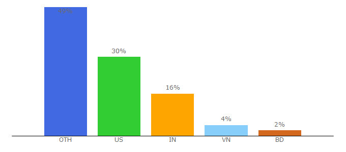 Top 10 Visitors Percentage By Countries for microsoftedgeinsider.com