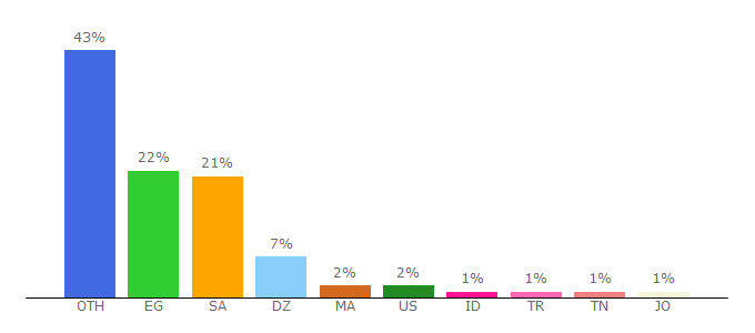 Top 10 Visitors Percentage By Countries for midad.com