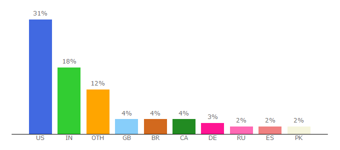 Top 10 Visitors Percentage By Countries for midatlanticorchardgrasstaskforce.pbworks.com