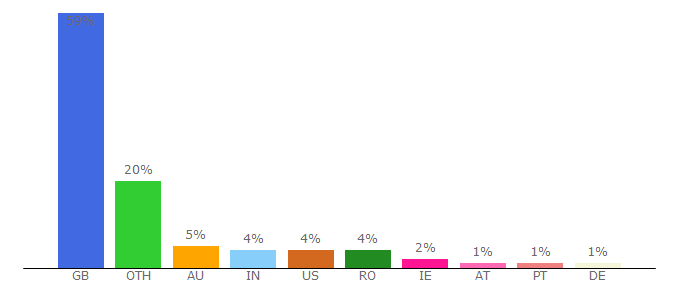 Top 10 Visitors Percentage By Countries for middlesbrough.vitalfootball.co.uk