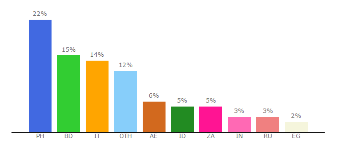 Top 10 Visitors Percentage By Countries for midjobs.com