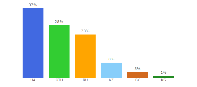 Top 10 Visitors Percentage By Countries for mif-ua.com