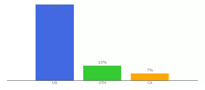 Top 10 Visitors Percentage By Countries for mifot.com