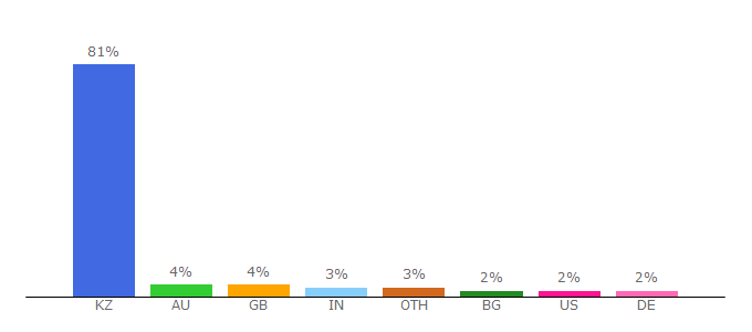 Top 10 Visitors Percentage By Countries for mig.kz