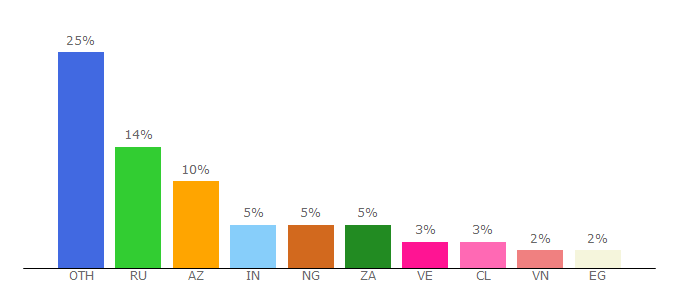 Top 10 Visitors Percentage By Countries for miggster.com