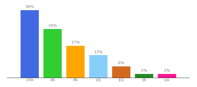 Top 10 Visitors Percentage By Countries for mightygadget.co.uk