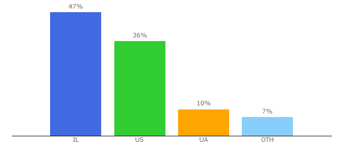 Top 10 Visitors Percentage By Countries for mignews.co.il