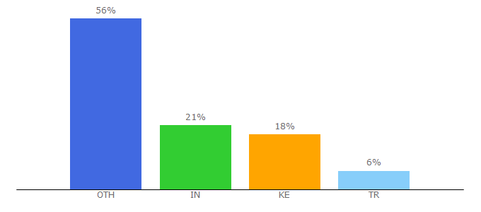 Top 10 Visitors Percentage By Countries for migrateshop.com