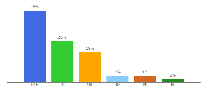 Top 10 Visitors Percentage By Countries for migrationology.com