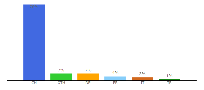 Top 10 Visitors Percentage By Countries for migros.com