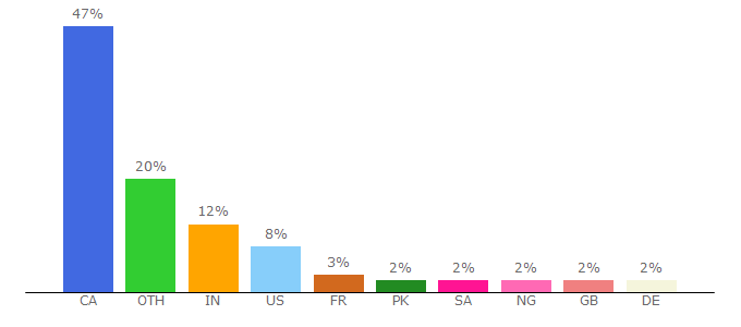 Top 10 Visitors Percentage By Countries for migs.concordia.ca