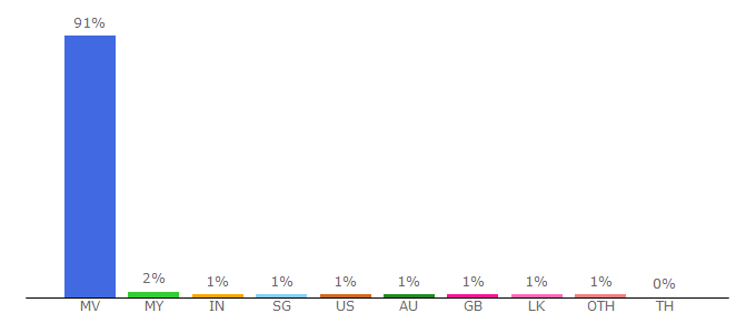 Top 10 Visitors Percentage By Countries for mihaaru.com