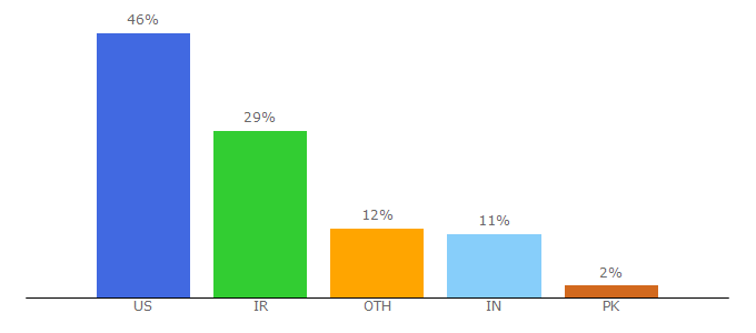 Top 10 Visitors Percentage By Countries for mihanblog.com