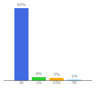 Top 10 Visitors Percentage By Countries for mihanwp.com