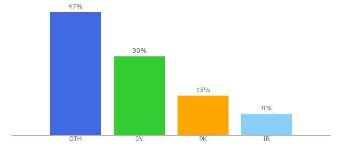 Top 10 Visitors Percentage By Countries for miis.edu