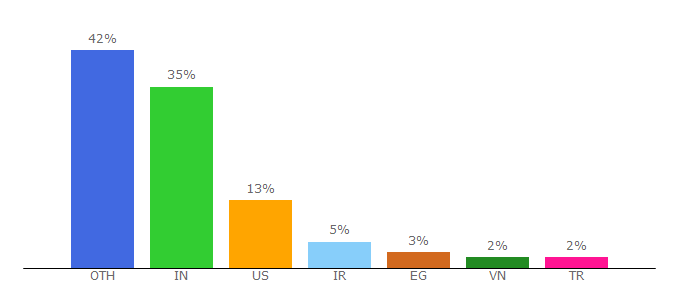 Top 10 Visitors Percentage By Countries for mik.ua