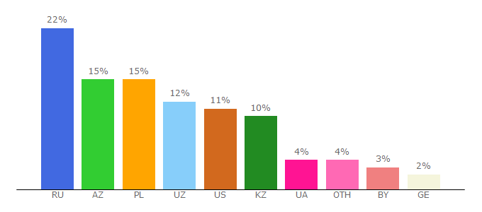 Top 10 Visitors Percentage By Countries for milanac.ru