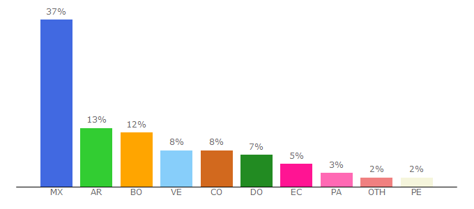 Top 10 Visitors Percentage By Countries for milaulas.com