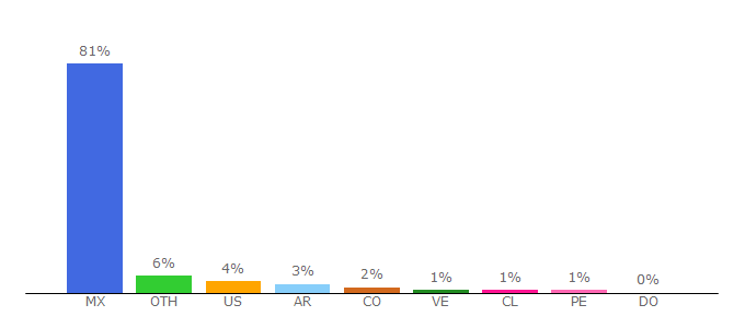 Top 10 Visitors Percentage By Countries for milenio.com