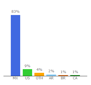 Top 10 Visitors Percentage By Countries for milesavers.com