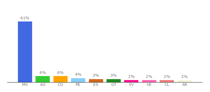 Top 10 Visitors Percentage By Countries for milformatos.com