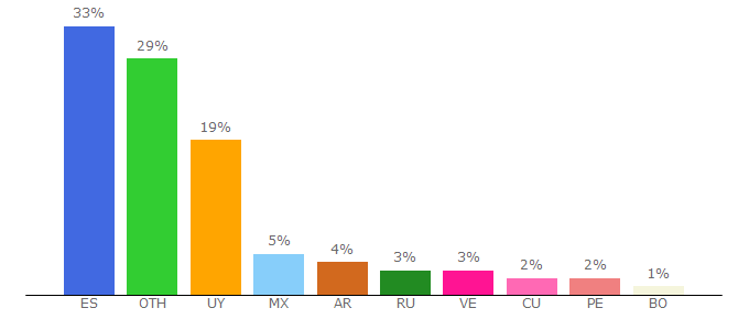 Top 10 Visitors Percentage By Countries for militar.org.ua