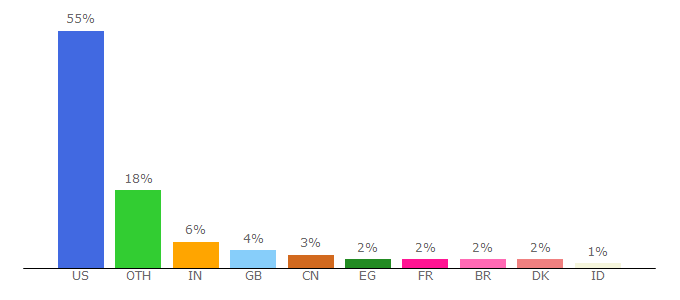 Top 10 Visitors Percentage By Countries for militarypay.defense.gov