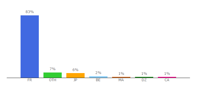 Top 10 Visitors Percentage By Countries for millenium.org