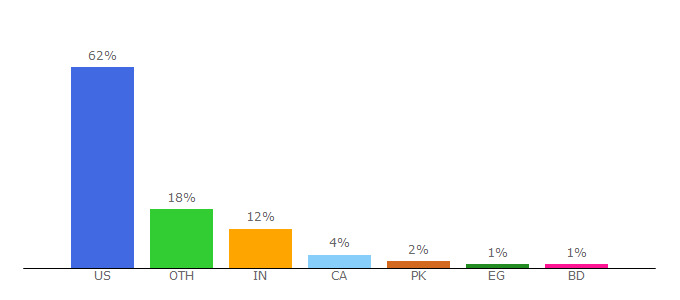 Top 10 Visitors Percentage By Countries for millennialmoney.com