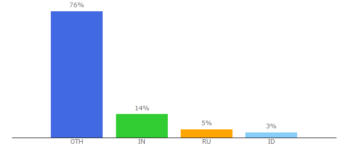 Top 10 Visitors Percentage By Countries for millhash.com