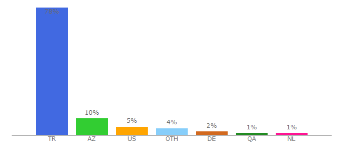 Top 10 Visitors Percentage By Countries for milliyet.com.tr