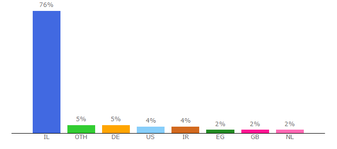 Top 10 Visitors Percentage By Countries for milog.co.il