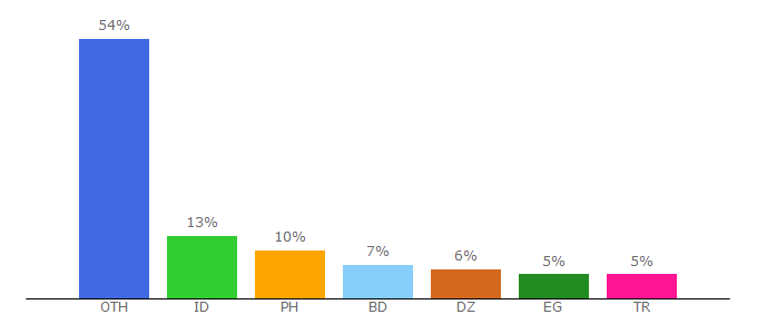 Top 10 Visitors Percentage By Countries for mimirbook.com