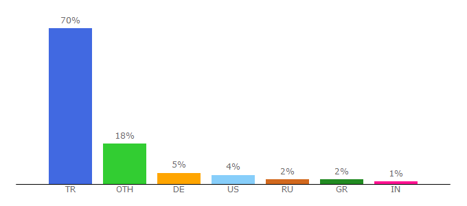 Top 10 Visitors Percentage By Countries for mimuu.com