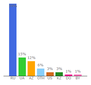 Top 10 Visitors Percentage By Countries for min2win.ru