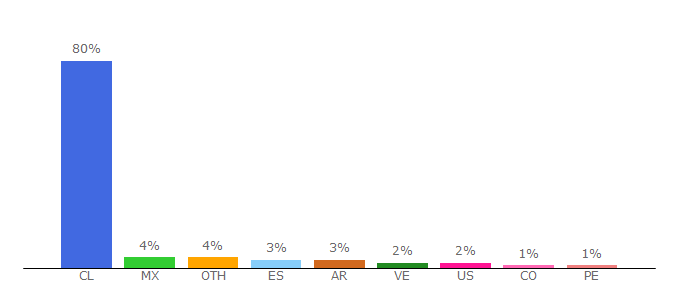 Top 10 Visitors Percentage By Countries for minagri.gob.cl