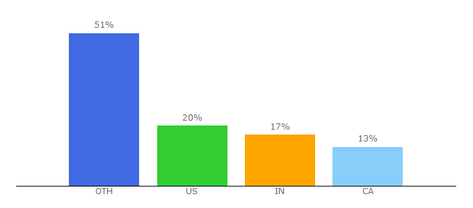 Top 10 Visitors Percentage By Countries for minbox.com