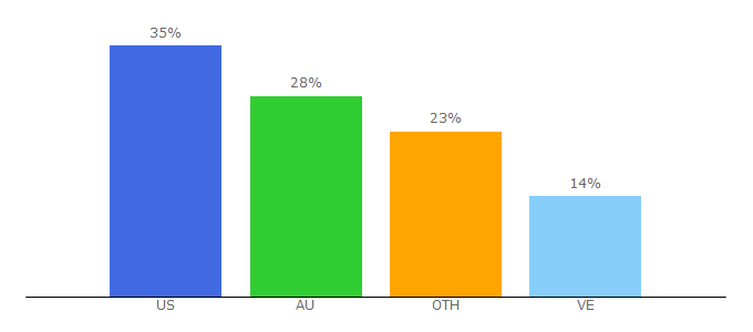 Top 10 Visitors Percentage By Countries for mindbloom.com