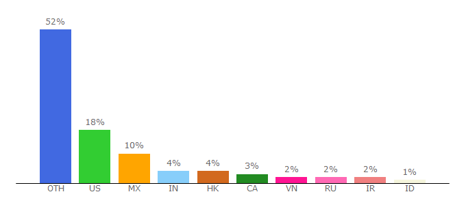 Top 10 Visitors Percentage By Countries for mindjet.com